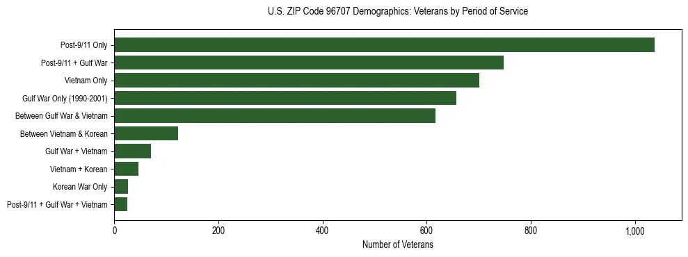 Horizontal bar chart showing veteran distribution by period of military service in US ZIP Code 96707, based on 2023 ACS data.