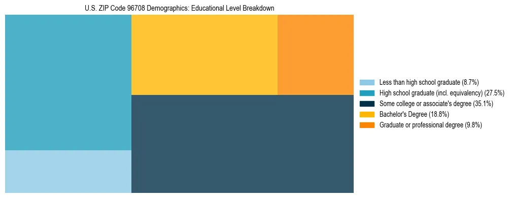 Treemap chart illustrating the educational attainment breakdown for population 25 years and over in US ZIP Code 96708.