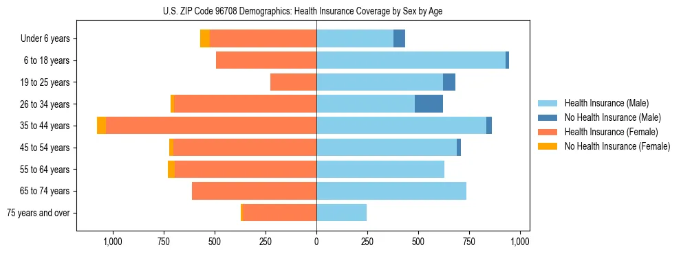 Pyramid chart showing health insurance coverage by age and sex in US ZIP Code 96708.