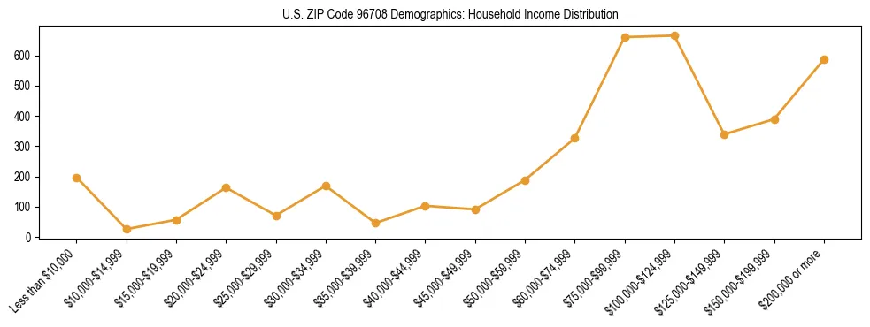 Horizontal bar chart showing household income distribution in US ZIP Code 96708.