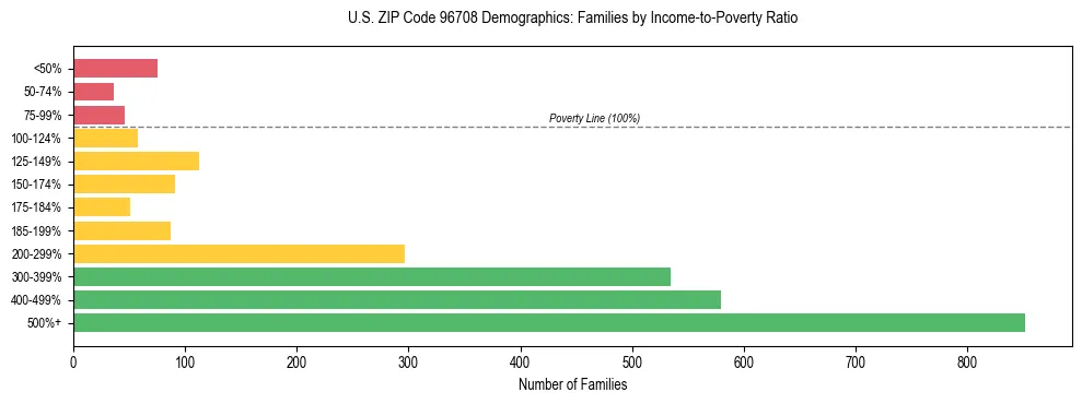Horizontal bar chart showing family distribution by income-to-poverty ratio in US ZIP Code 96708, based on 2023 ACS data.