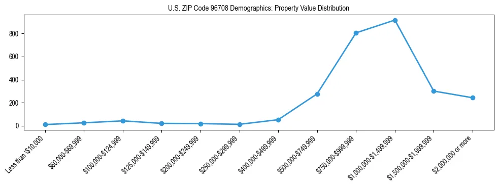Line chart showing the distribution of property values for owner-occupied housing units in US ZIP Code 96708.