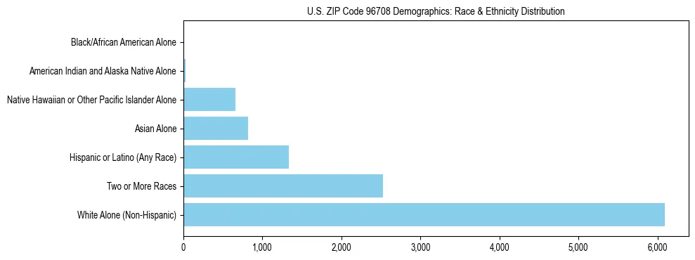 Race and Ethnicity Distribution Chart for US ZIP Code 96708