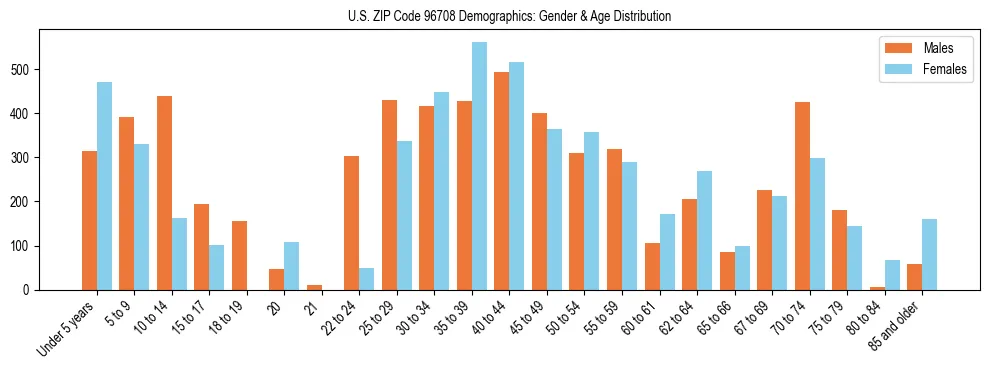 Bar chart showing the population distribution of US ZIP Code 96708 by age group and gender, based on 2023 ACS data.