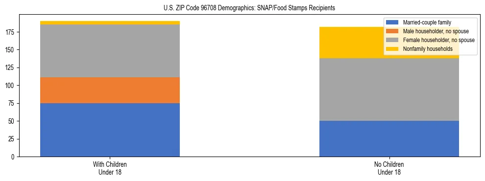 Stacked bar chart showing SNAP/Food Stamps recipient household composition by presence of children under 18 in US ZIP Code 96708, based on 2023 ACS data.