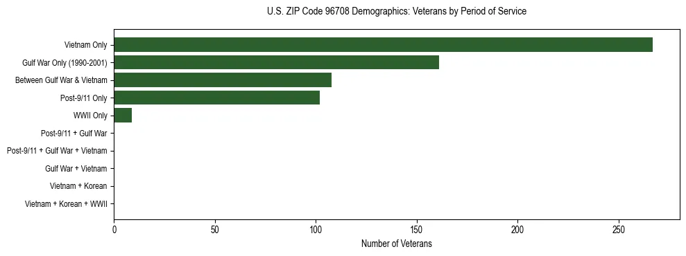Horizontal bar chart showing veteran distribution by period of military service in US ZIP Code 96708, based on 2023 ACS data.
