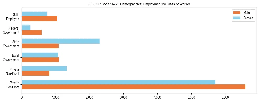 Horizontal bar chart showing employment distribution by class of worker and gender in US ZIP Code 96720, based on 2023 ACS data.