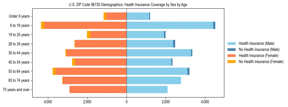 Pyramid chart showing health insurance coverage by age and sex in US ZIP Code 96720.