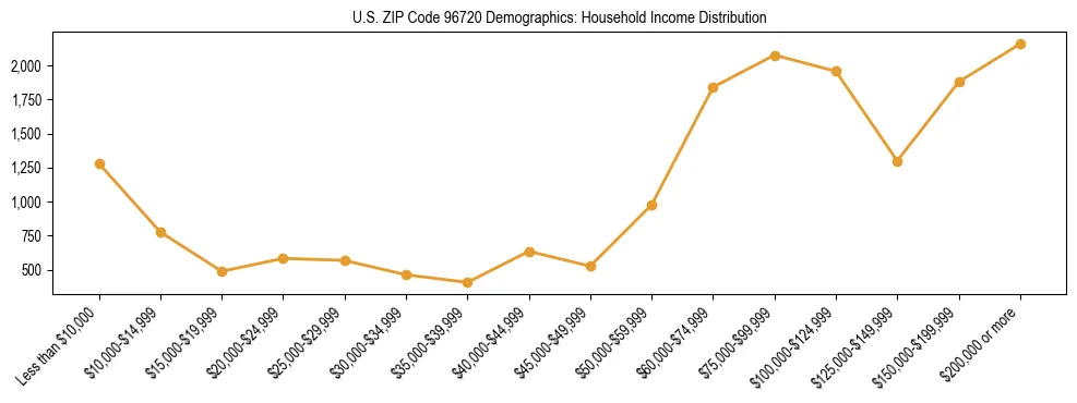 Horizontal bar chart showing household income distribution in US ZIP Code 96720.