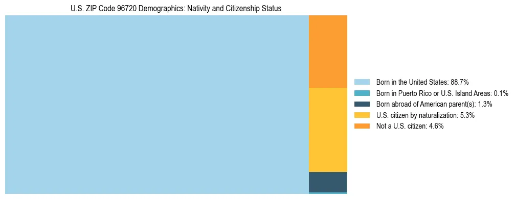 Treemap showing the population distribution by nativity and citizenship status in US ZIP Code 96720 based on U.S. Census data.