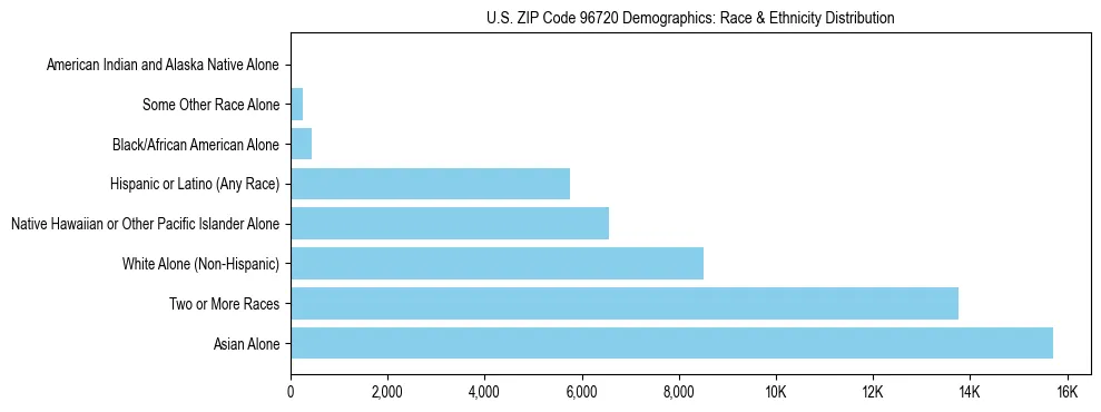Race and Ethnicity Distribution Chart for US ZIP Code 96720