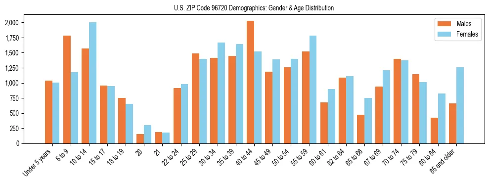 Bar chart showing the population distribution of US ZIP Code 96720 by age group and gender, based on 2023 ACS data.