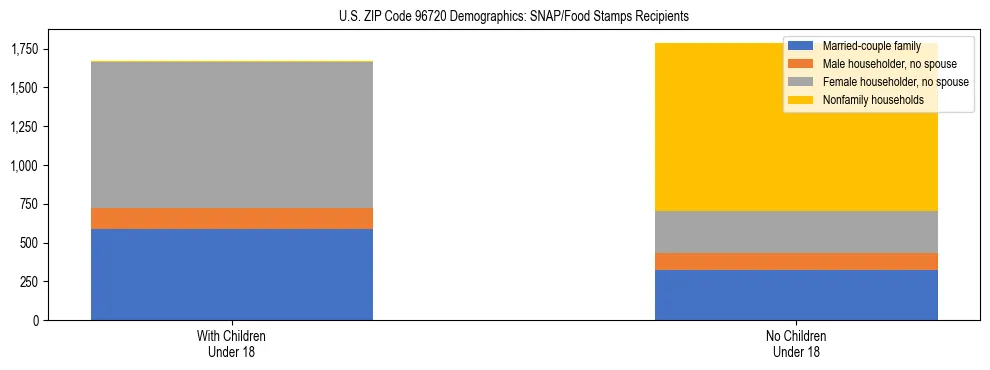 Stacked bar chart showing SNAP/Food Stamps recipient household composition by presence of children under 18 in US ZIP Code 96720, based on 2023 ACS data.