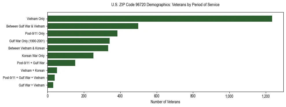 Horizontal bar chart showing veteran distribution by period of military service in US ZIP Code 96720, based on 2023 ACS data.