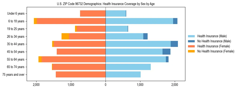Pyramid chart showing health insurance coverage by age and sex in US ZIP Code 96732.