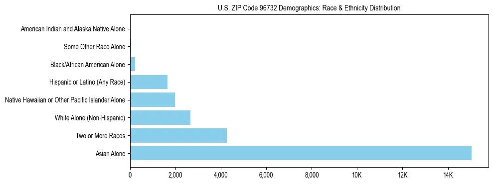 Race and Ethnicity Distribution Chart for US ZIP Code 96732