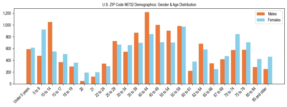 Bar chart showing the population distribution of US ZIP Code 96732 by age group and gender, based on 2023 ACS data.