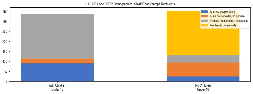 Stacked bar chart showing SNAP/Food Stamps recipient household composition by presence of children under 18 in US ZIP Code 96732, based on 2023 ACS data.