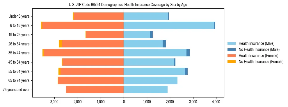 Pyramid chart showing health insurance coverage by age and sex in US ZIP Code 96734.