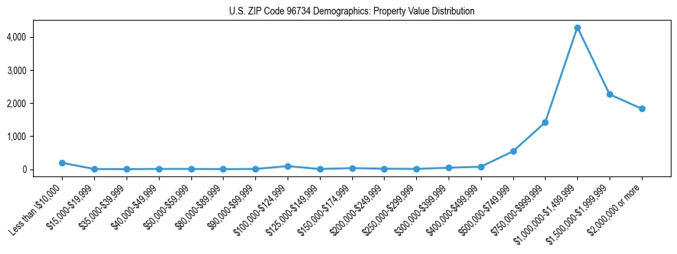 Line chart showing the distribution of property values for owner-occupied housing units in US ZIP Code 96734.