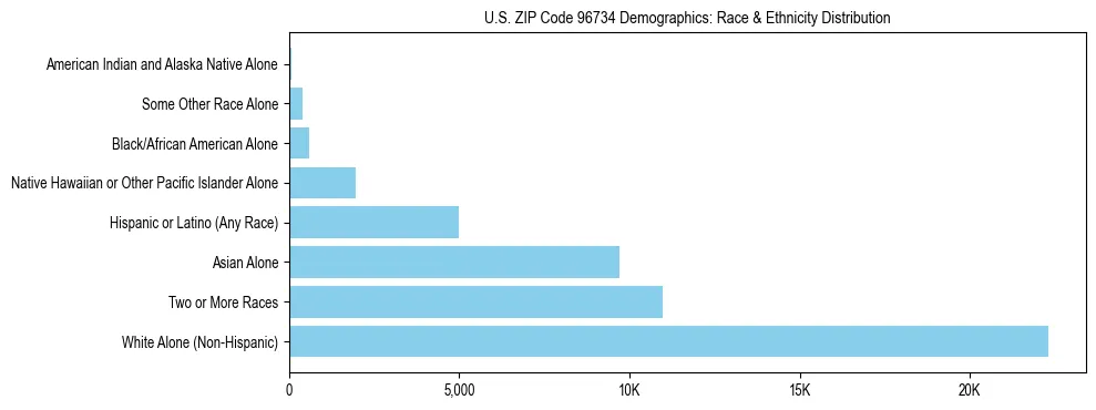 Race and Ethnicity Distribution Chart for US ZIP Code 96734