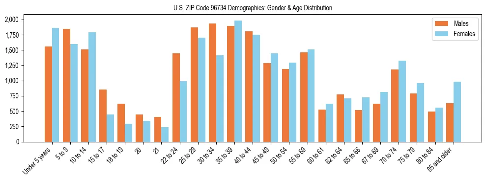 Bar chart showing the population distribution of US ZIP Code 96734 by age group and gender, based on 2023 ACS data.