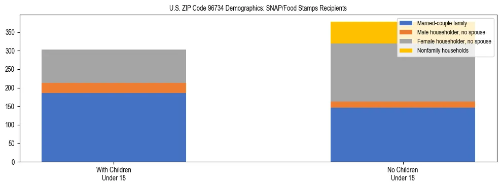 Stacked bar chart showing SNAP/Food Stamps recipient household composition by presence of children under 18 in US ZIP Code 96734, based on 2023 ACS data.