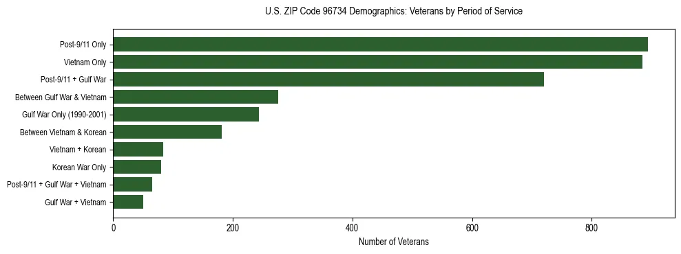 Horizontal bar chart showing veteran distribution by period of military service in US ZIP Code 96734, based on 2023 ACS data.