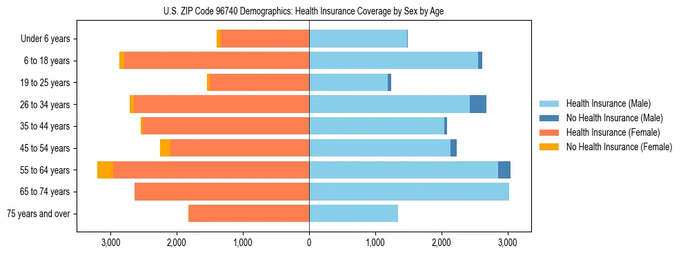 Pyramid chart showing health insurance coverage by age and sex in US ZIP Code 96740.