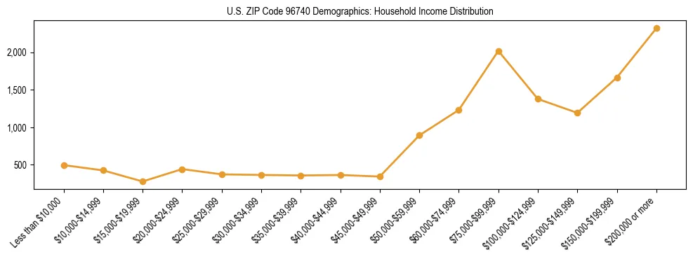 Horizontal bar chart showing household income distribution in US ZIP Code 96740.