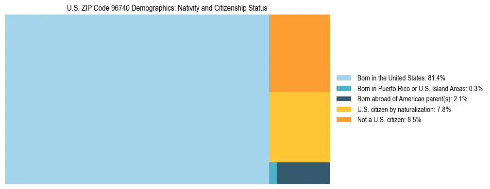 Treemap showing the population distribution by nativity and citizenship status in US ZIP Code 96740 based on U.S. Census data.
