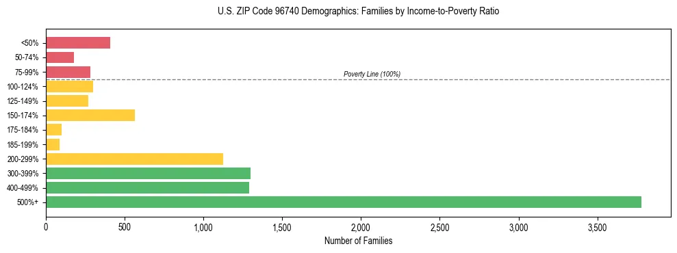 Horizontal bar chart showing family distribution by income-to-poverty ratio in US ZIP Code 96740, based on 2023 ACS data.