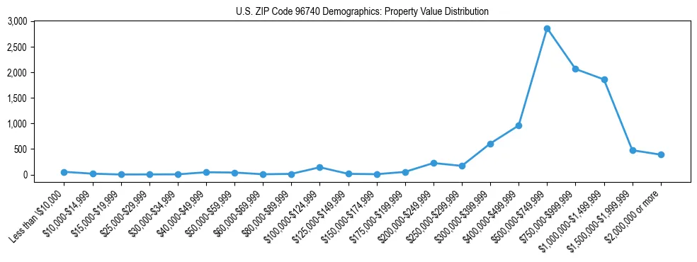 Line chart showing the distribution of property values for owner-occupied housing units in US ZIP Code 96740.