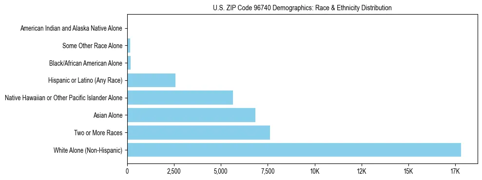 Race and Ethnicity Distribution Chart for US ZIP Code 96740
