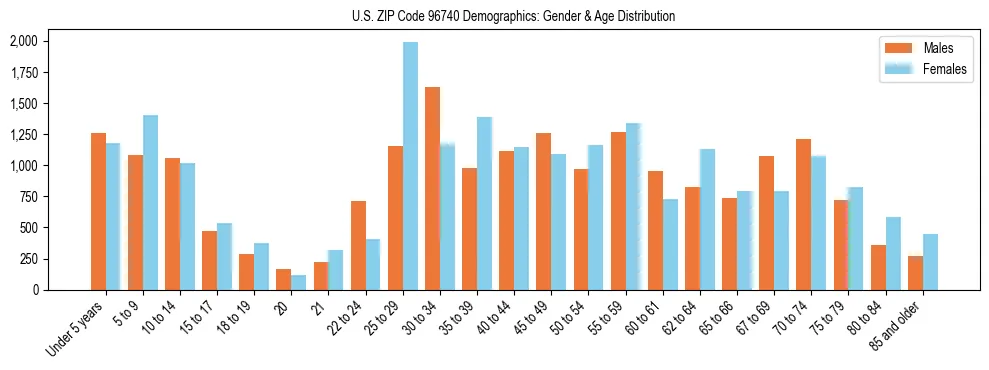 Bar chart showing the population distribution of US ZIP Code 96740 by age group and gender, based on 2023 ACS data.