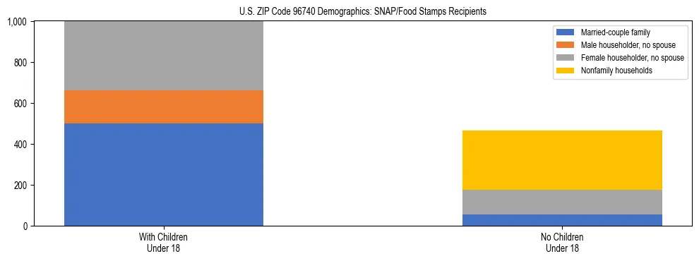 Stacked bar chart showing SNAP/Food Stamps recipient household composition by presence of children under 18 in US ZIP Code 96740, based on 2023 ACS data.