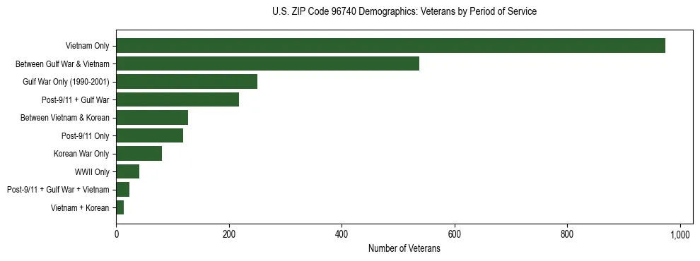 Horizontal bar chart showing veteran distribution by period of military service in US ZIP Code 96740, based on 2023 ACS data.