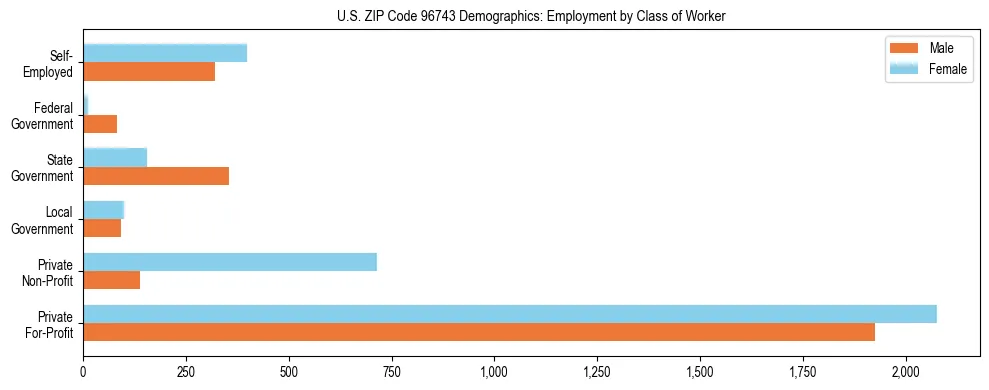 Horizontal bar chart showing employment distribution by class of worker and gender in US ZIP Code 96743, based on 2023 ACS data.