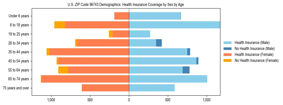 Pyramid chart showing health insurance coverage by age and sex in US ZIP Code 96743.