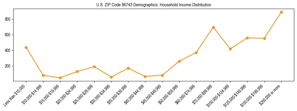 Horizontal bar chart showing household income distribution in US ZIP Code 96743.