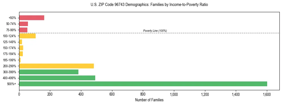 Horizontal bar chart showing family distribution by income-to-poverty ratio in US ZIP Code 96743, based on 2023 ACS data.