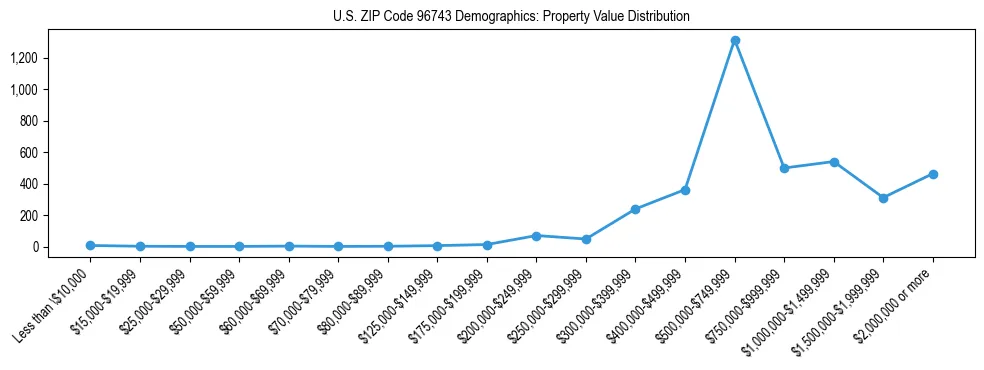 Line chart showing the distribution of property values for owner-occupied housing units in US ZIP Code 96743.