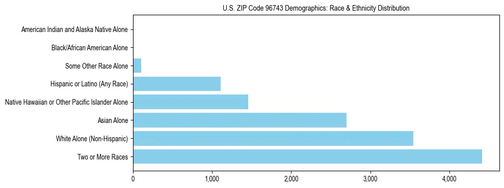 Race and Ethnicity Distribution Chart for US ZIP Code 96743
