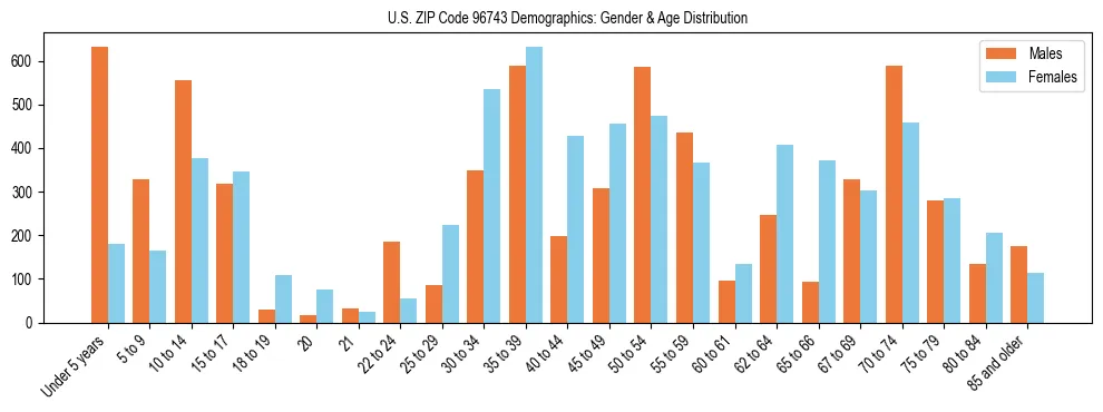 Bar chart showing the population distribution of US ZIP Code 96743 by age group and gender, based on 2023 ACS data.