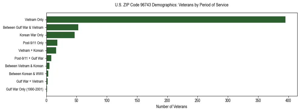 Horizontal bar chart showing veteran distribution by period of military service in US ZIP Code 96743, based on 2023 ACS data.