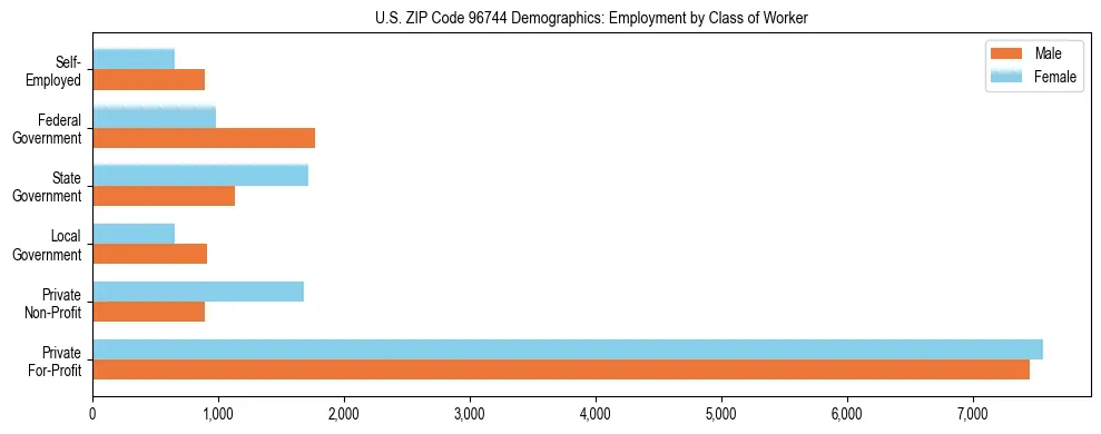 Horizontal bar chart showing employment distribution by class of worker and gender in US ZIP Code 96744, based on 2023 ACS data.