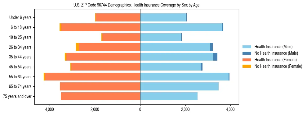 Pyramid chart showing health insurance coverage by age and sex in US ZIP Code 96744.