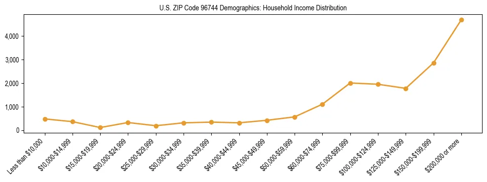 Horizontal bar chart showing household income distribution in US ZIP Code 96744.