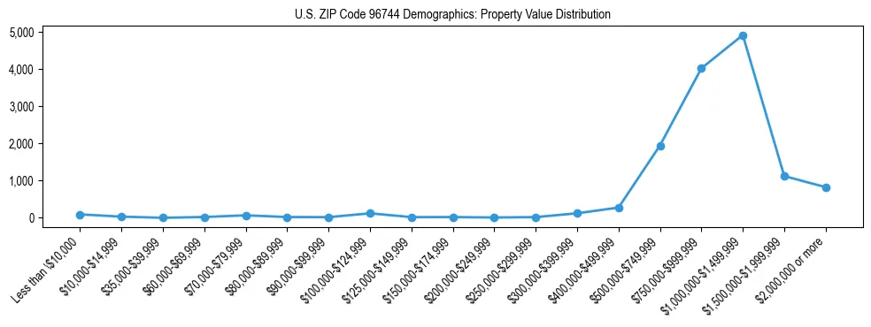 Line chart showing the distribution of property values for owner-occupied housing units in US ZIP Code 96744.