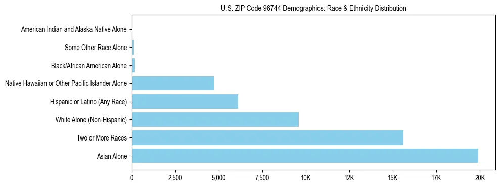 Race and Ethnicity Distribution Chart for US ZIP Code 96744